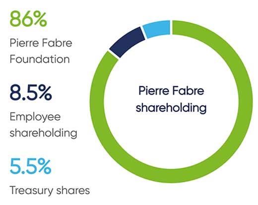 Pierre Fabre Group