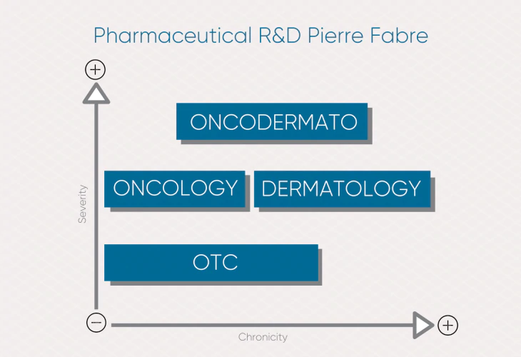 Pierre Fabre Pharmaceuticals RD Areas