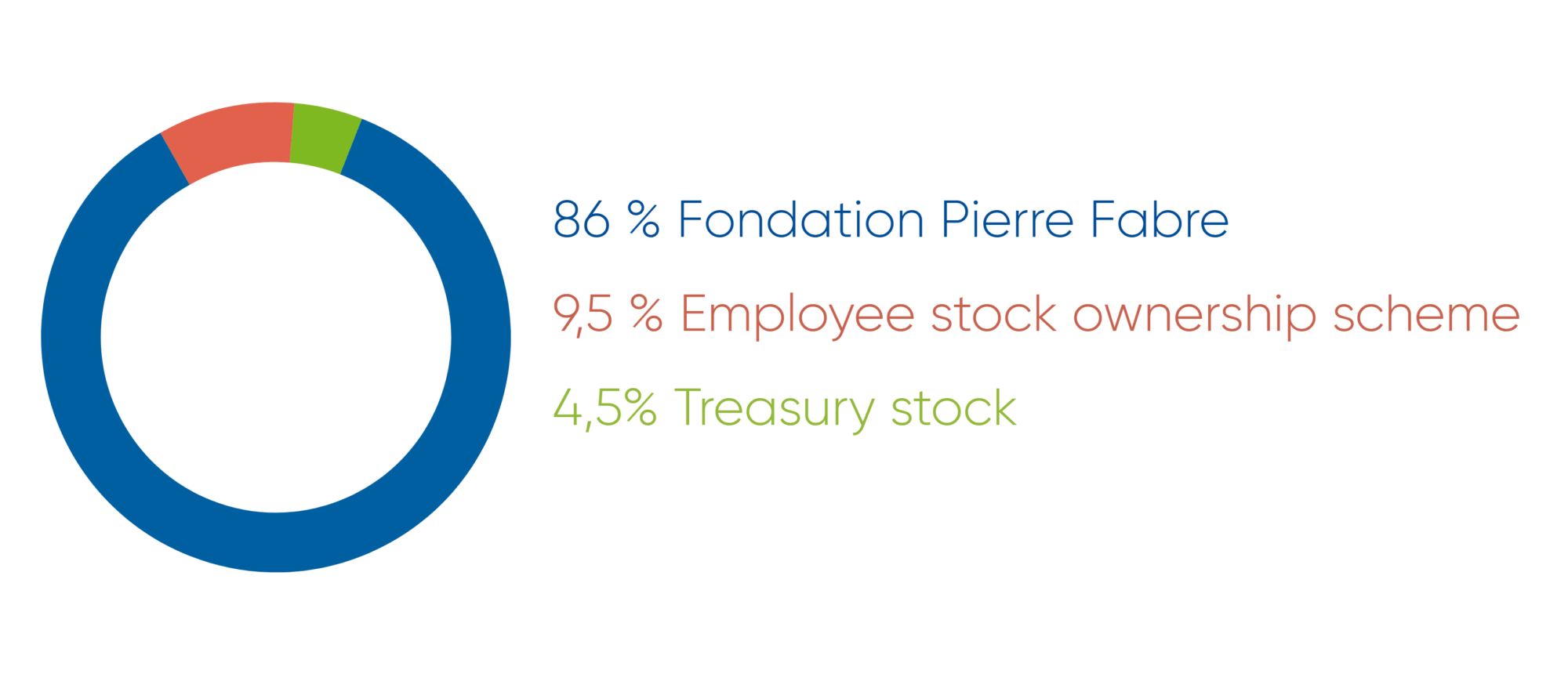 Pierre Fabre Group Shareholders